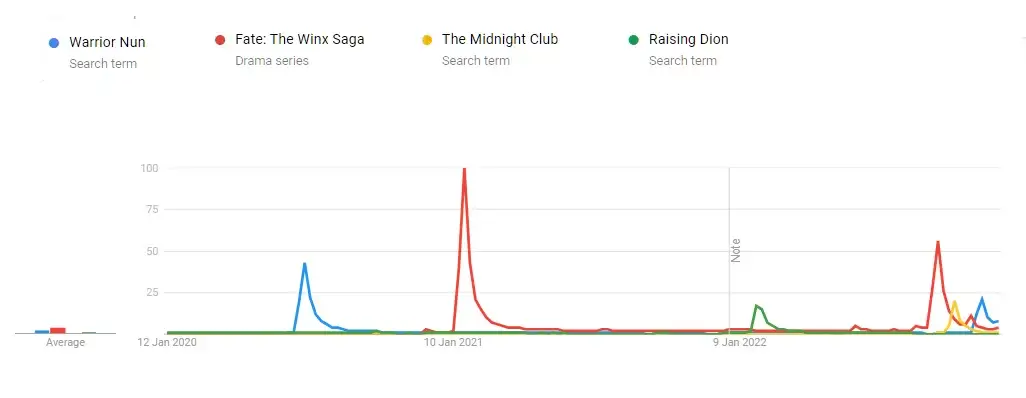 warrior nun vs other netflix shows google trends