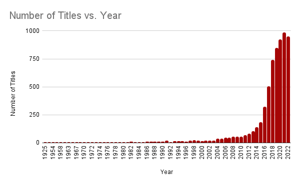 Number of Titles vs. Year