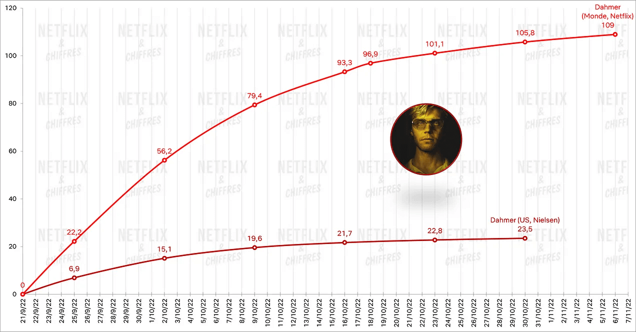 dahmer viewership numbers nielsen vs netflix