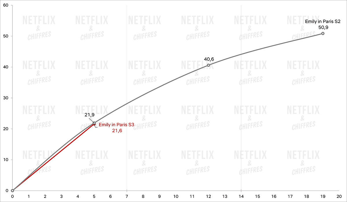 emily in paris saison 3 vs saison 2 netflix viewership