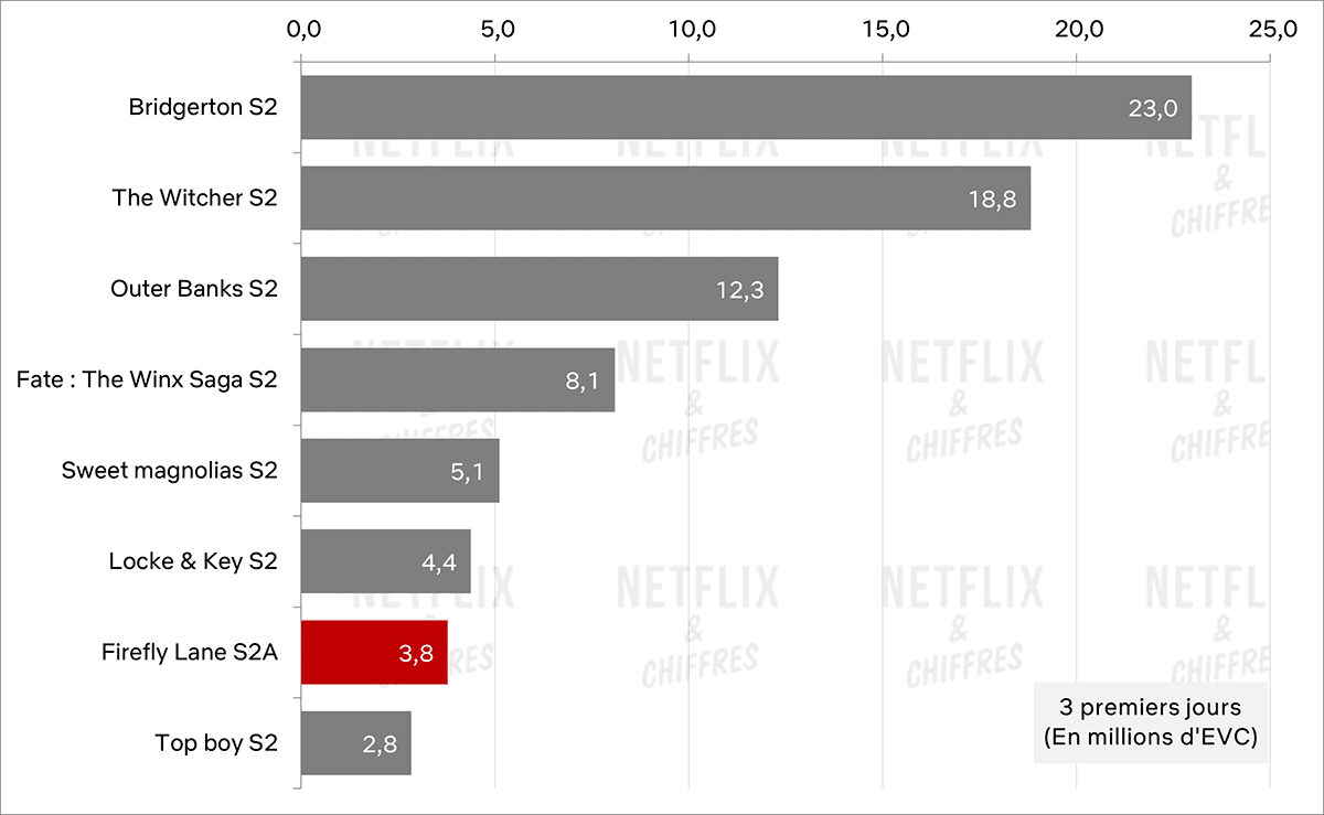 firefly lane season 2 viewership vs other netflix originals series