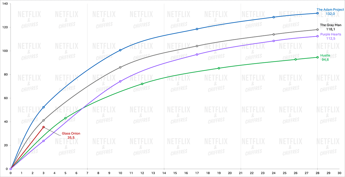 Glass Onion Vs Other Netflix Original Movies In