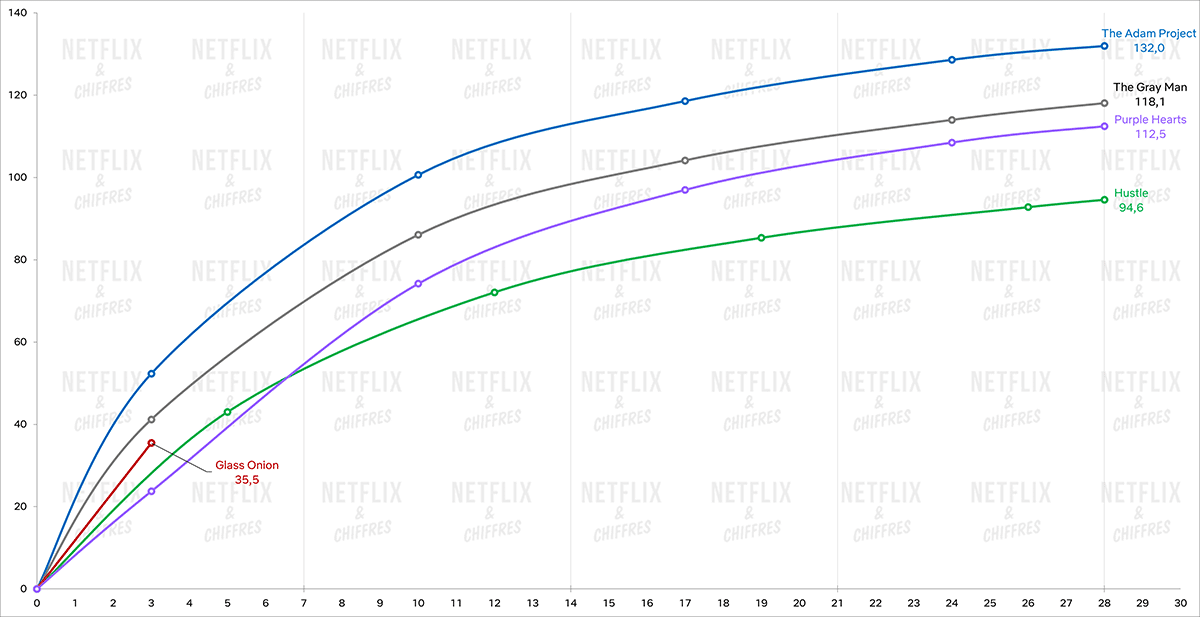 Glass Onion vs Other Netflix Original Movies in 2022