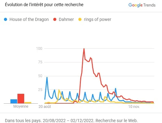 google trends data for dahmer rings of power house of the dragon