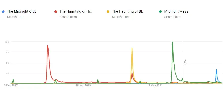 google trends for midnight club