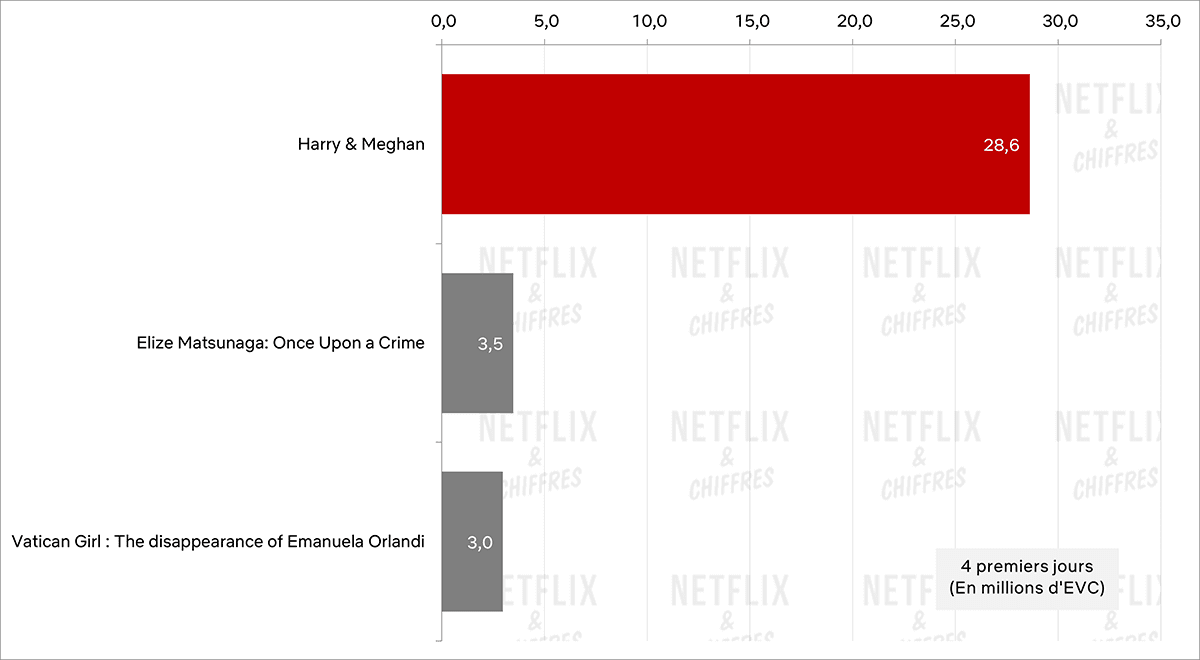 harry and meghan netflix performance week 1