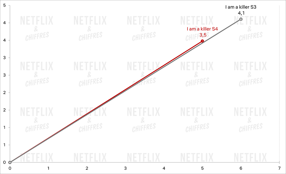 i am a killer saison 3 vs. saison 4 - nombre de téléspectateurs