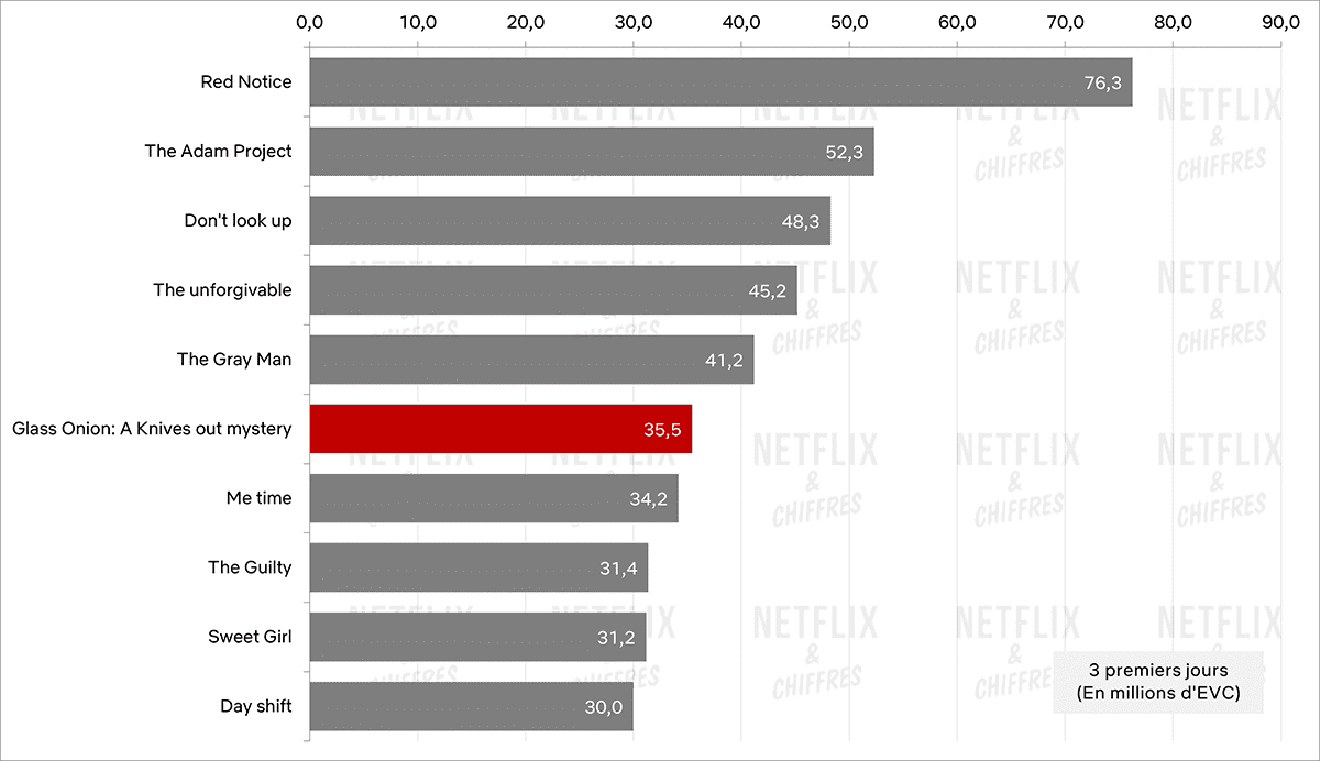 knives out 2 vs autres lancements de films originaux netflix