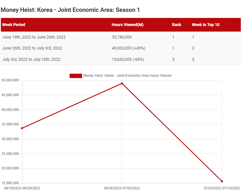 money heist korea season 3 netflix data