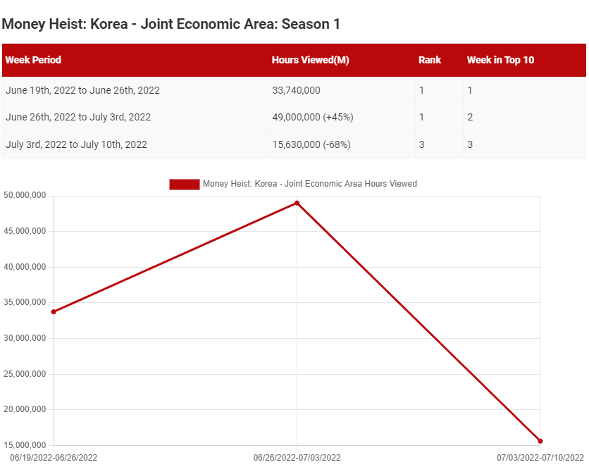 Money Heist Korea Season Netflix Data