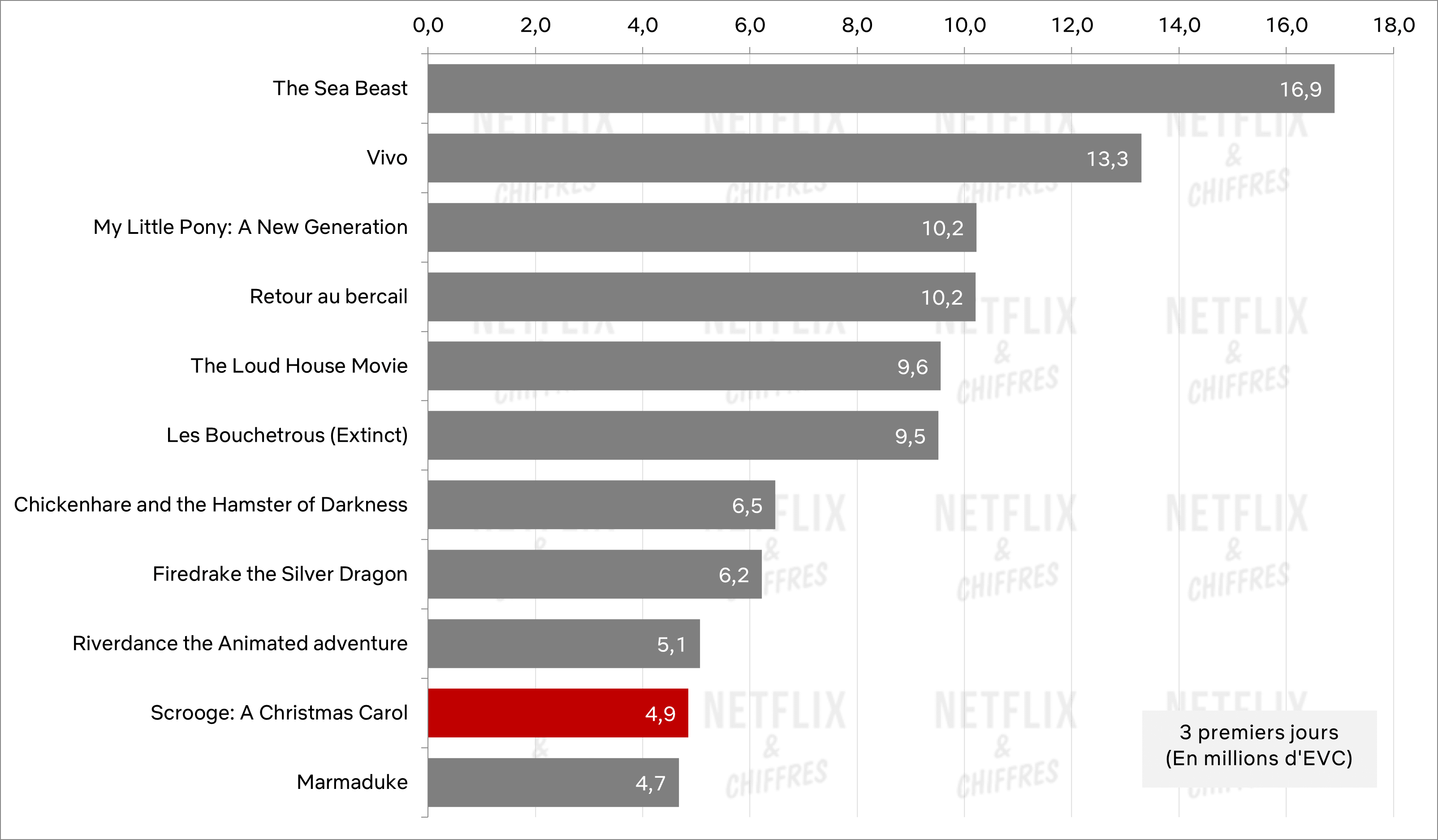 scrooge viewership week 1 vs animated movies 2022