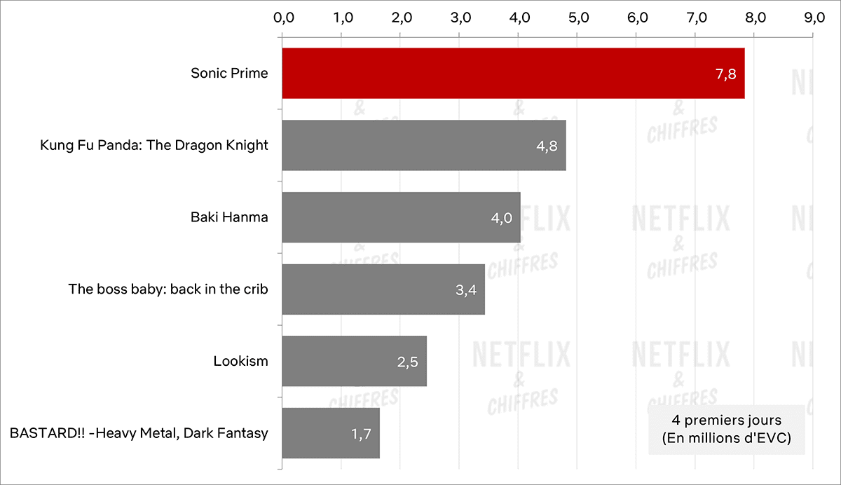 Audiencia de Sonic Prime vs otras animaciones de Netflix