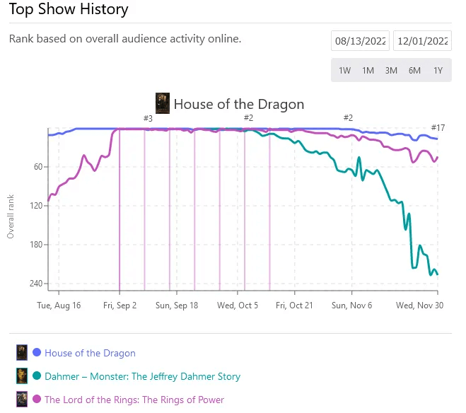 television stats dahmer vs rings of power