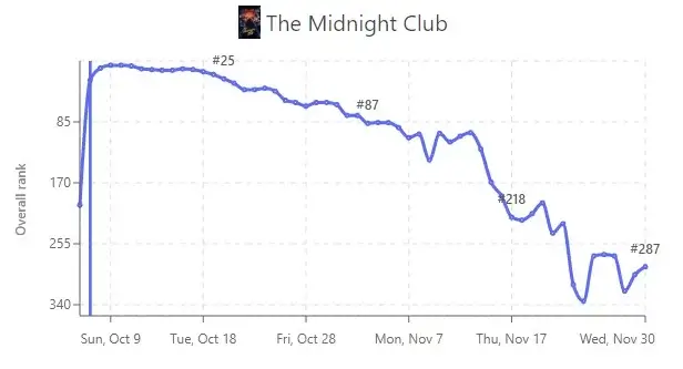 statistiques de la télévision le club de minuit netflix