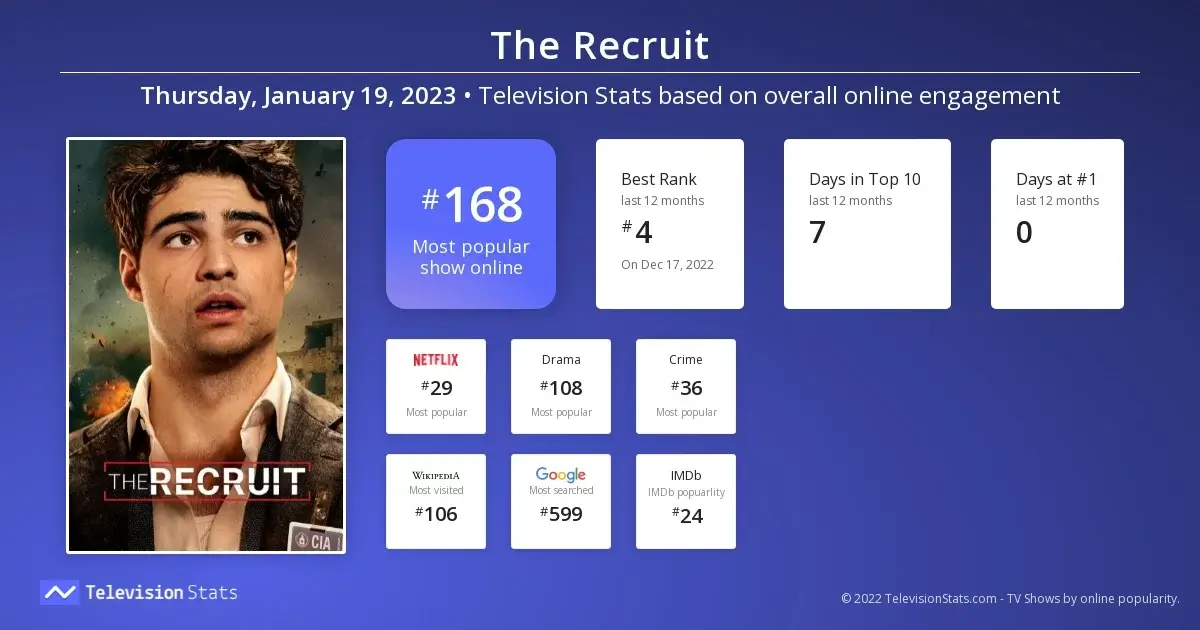 la recrue télévisionstats com netflix