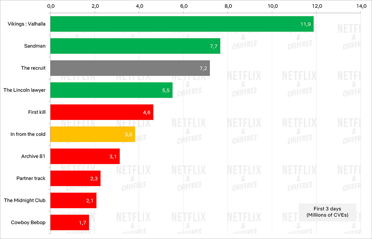 the recruit vs other debut weekends for netflix in 2022