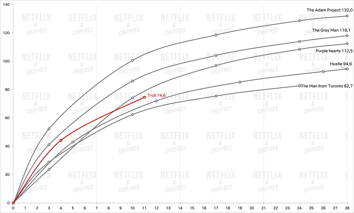 troll vs other netflix big movie hits viewership graph