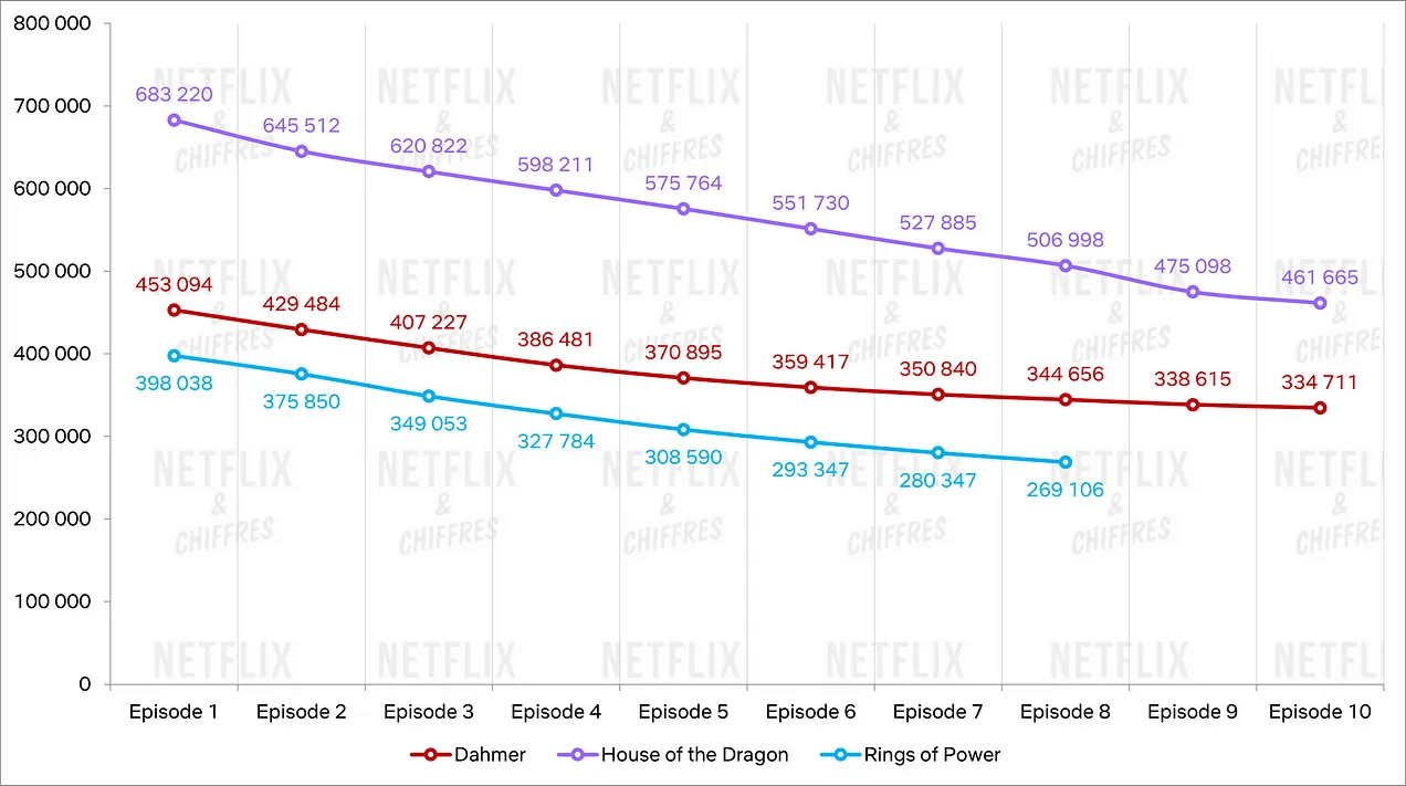 tvtime data for dahmer house of the dragon rings of power