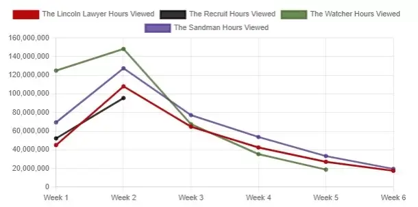 audience numbers netflix top 10 for the recruit