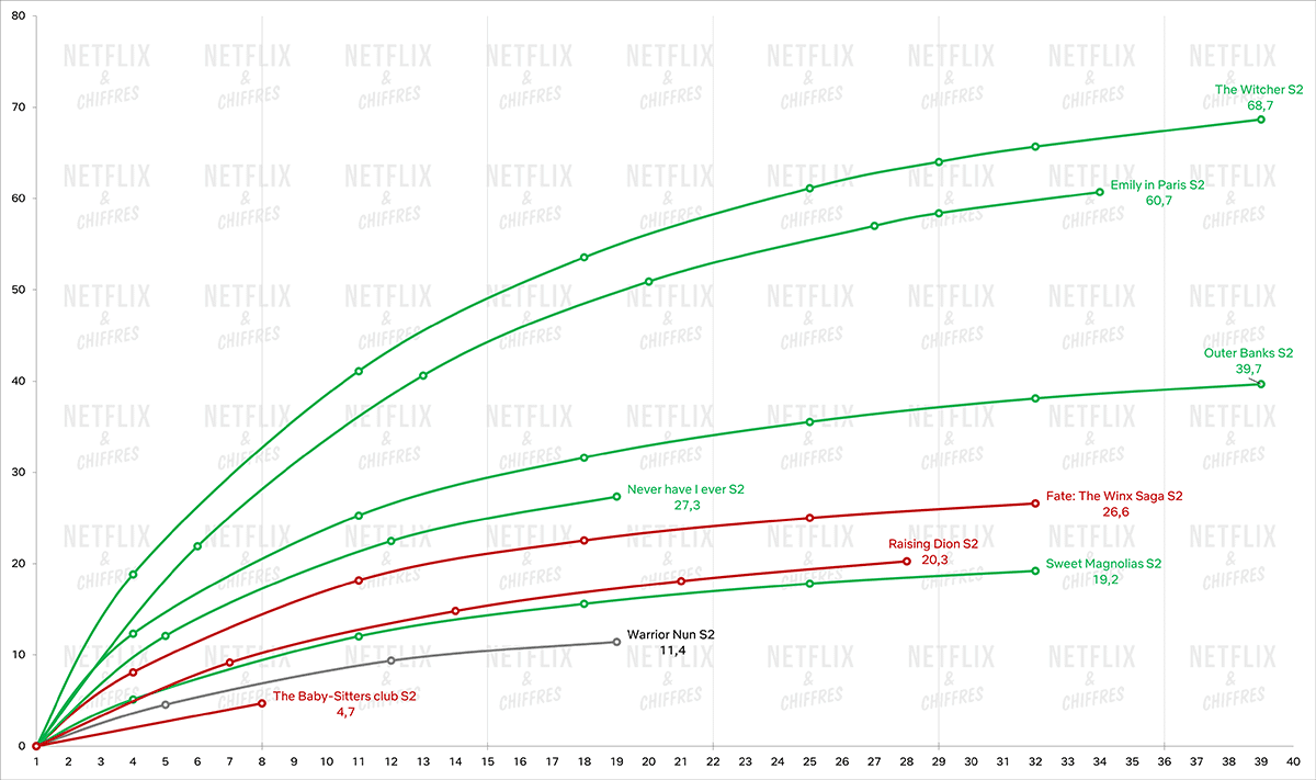 warrior nun season 2 viewership cancelation