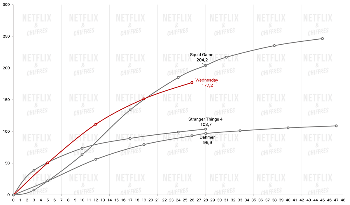 Audiencia del miércoles vs otros grandes éxitos de netflix