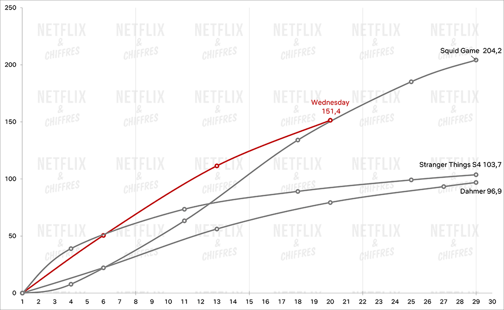 wednesday vs other netflix biggest hits 1