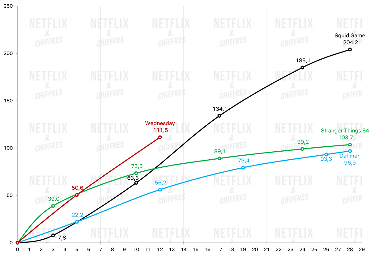 miércoles vs otros grandes éxitos de netflix