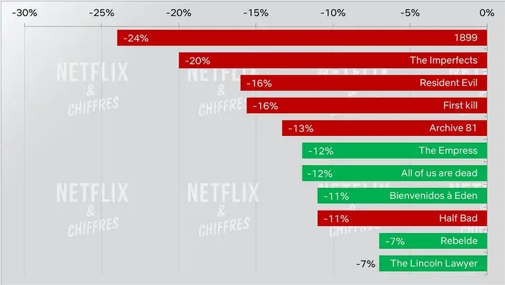 1899 complétion vs autres émissions netflix 2