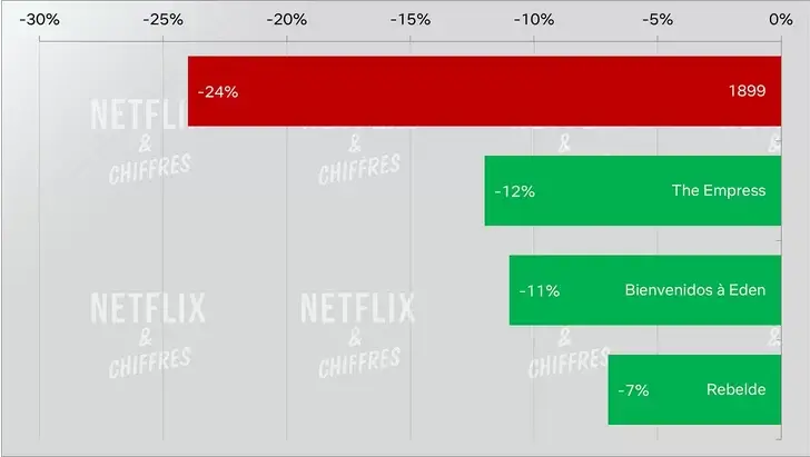 Completion of 1899 vs. Other Netflix Shows