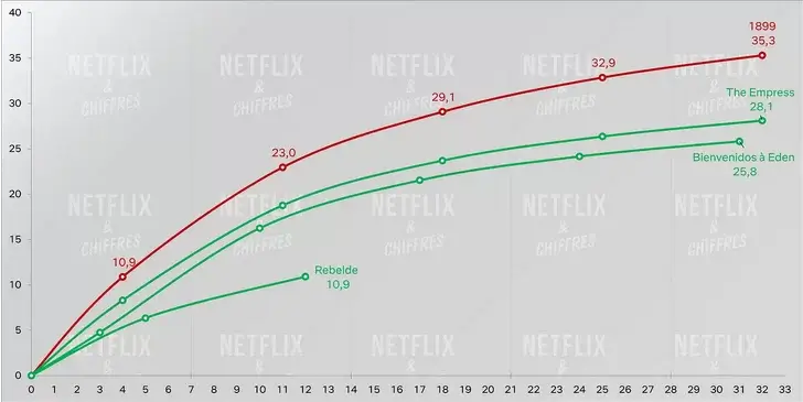1899 vs other Netflix shows that got renewed