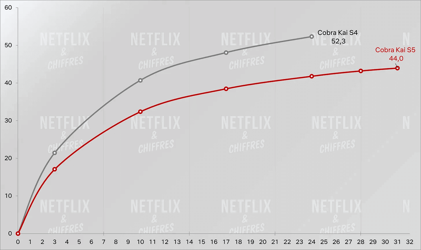 cobra kai season 5 vs season 4 viewership