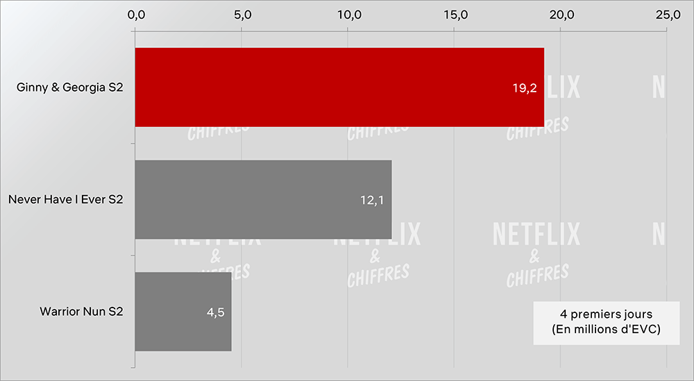 ginny et georgia saison 2 : première audience vs autres séries de la saison 2 ginny et georgia saison 2 : les premières téléspectateurs contre les autres émissions de la saison 2