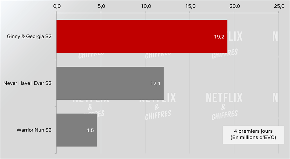 ginny and georgia season 2 viewership premiere vs other season 2 shows