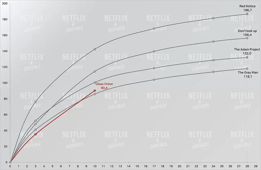 audiencia de la cebolla de vidrio en comparación con otras películas originales de Netflix