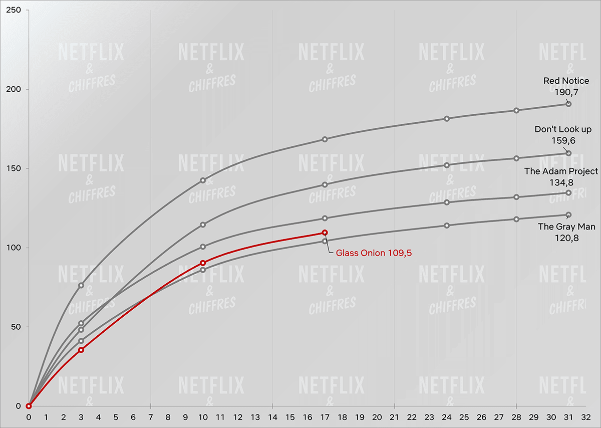 Cebolla de vidrio vs otra película más grande de Netflix golpea audiencia