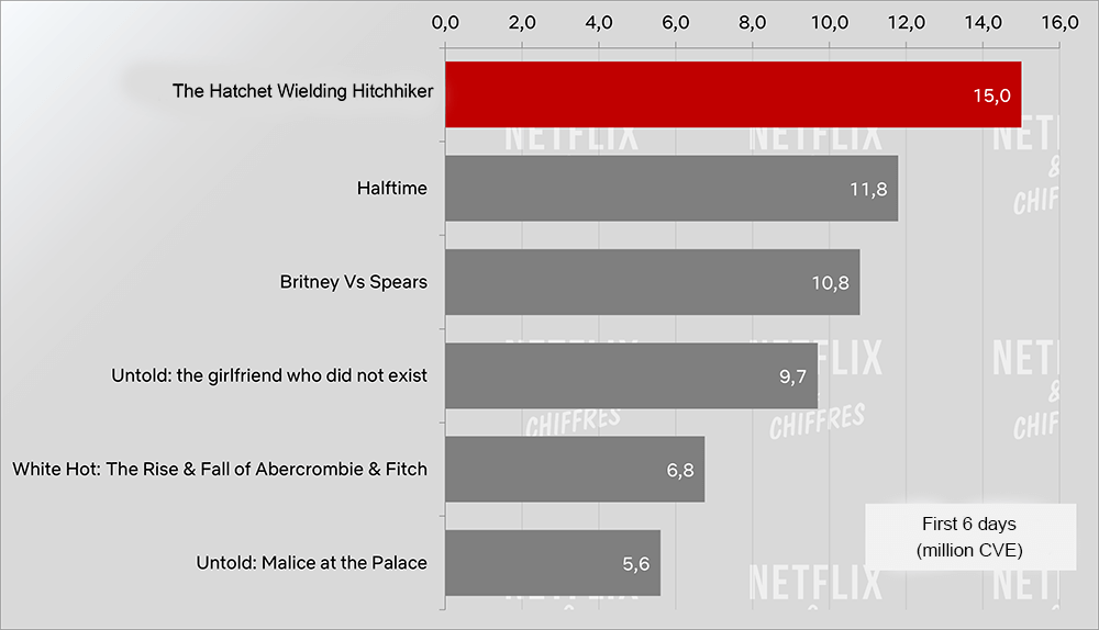 Hatchet Wielding Hitchhiker Cve Viewership First Week Netflix