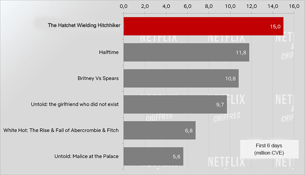 L'auto-stoppeur qui brandit une hachette : première semaine d'audience sur Netflix