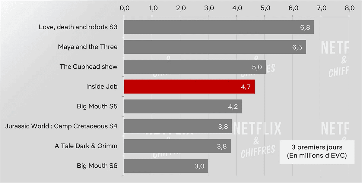 Les audiences de Inside Job par rapport aux autres films d'animation originaux de Netflix.