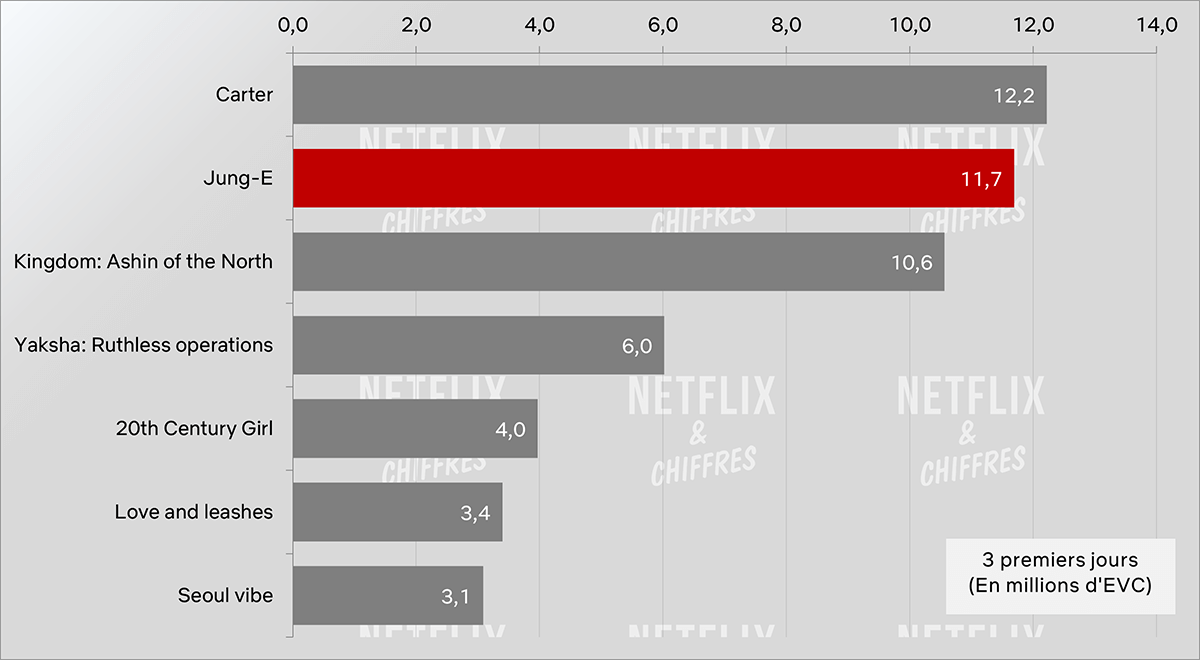 jung e vs otros lanzamientos de películas originales de netflix