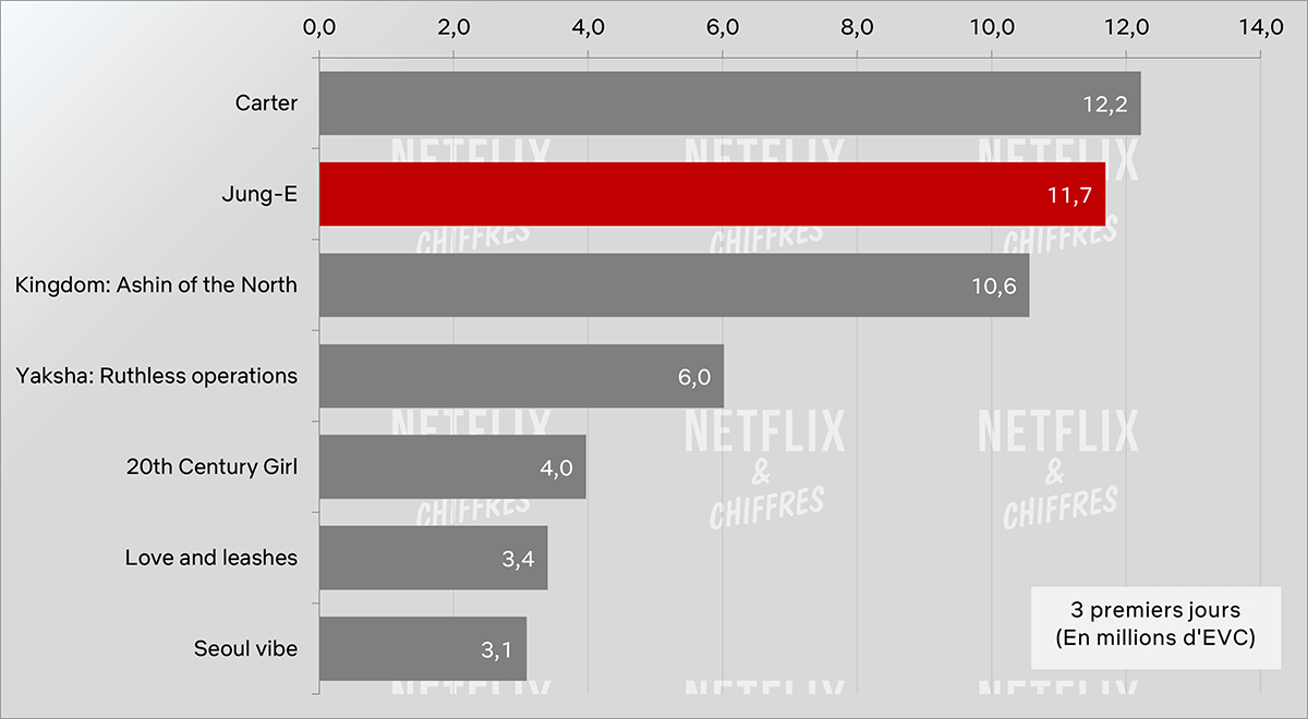 Jung E Vs Other Netflix Original Movie Launches
