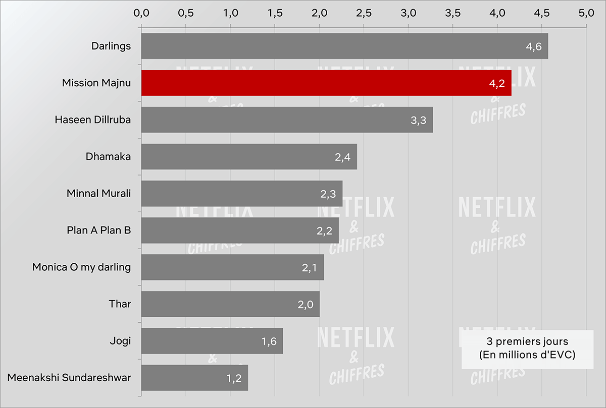 Audiencia de Mission Majnu en comparación con otras películas indias originales de Netflix