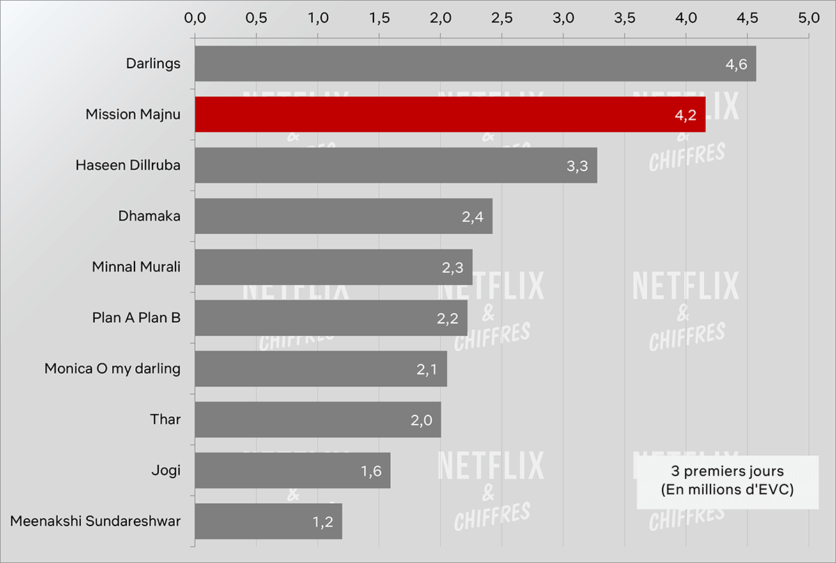 Mission Majnu Viewership Vs Other Netflix Original Indian Movies