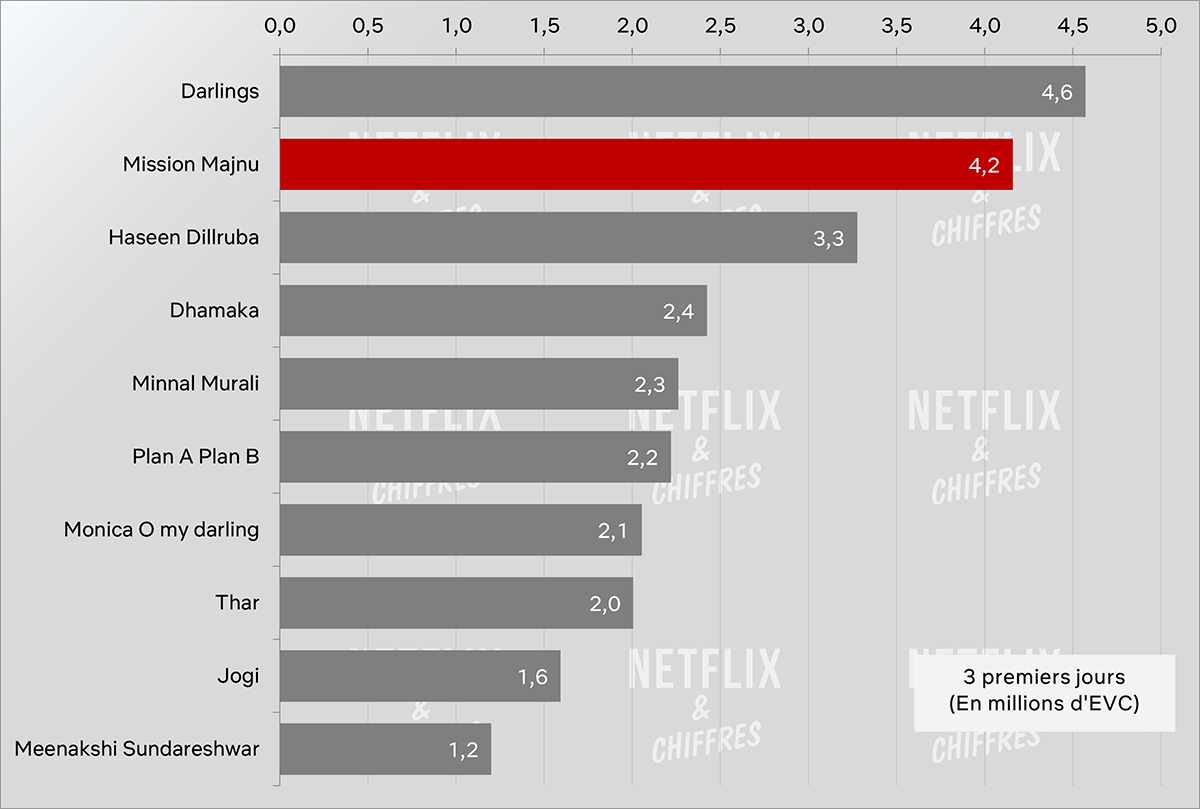 audiencia de mission majnu vs otras películas indias originales de netflix