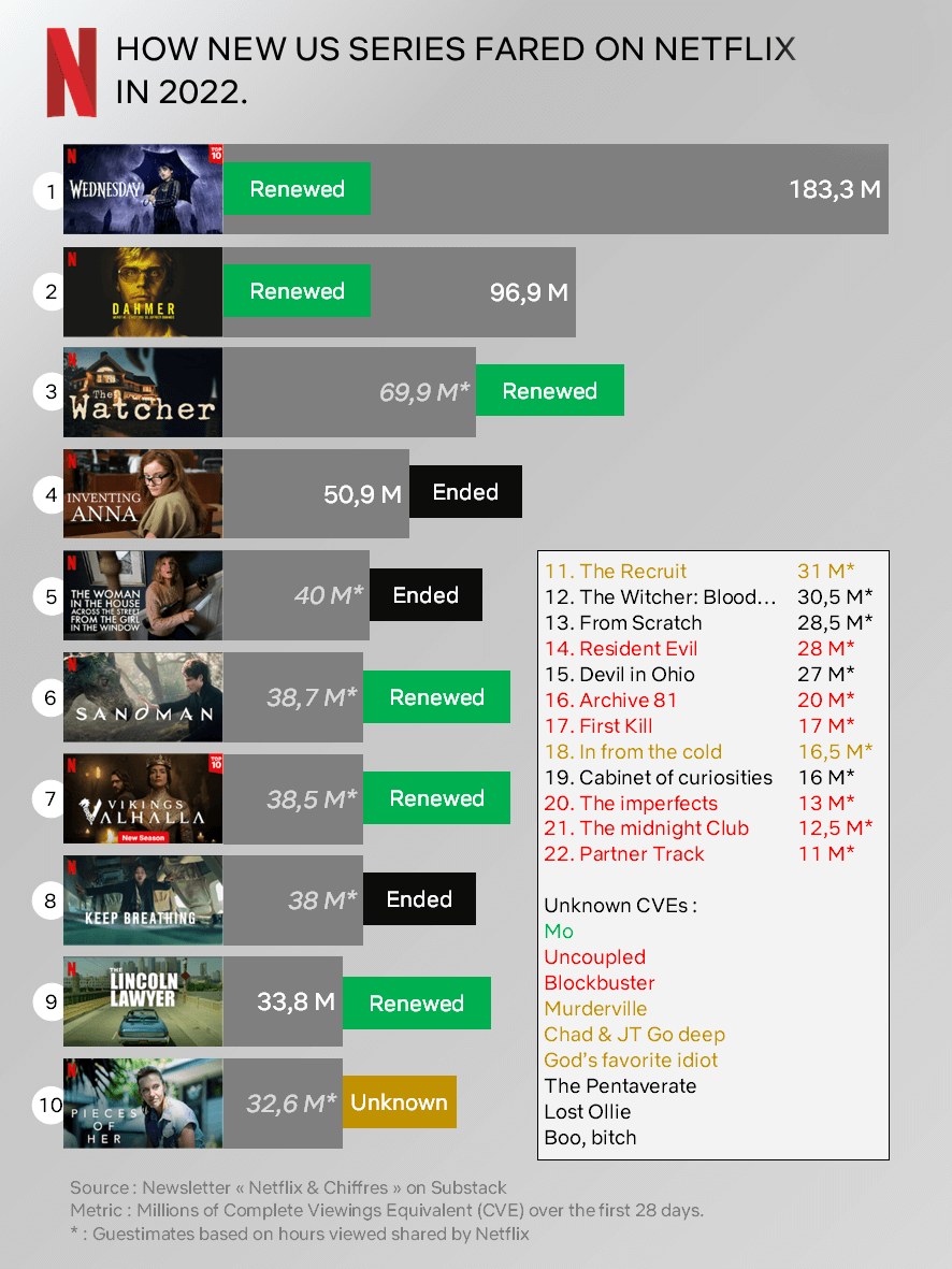 carte de pointage du renouvellement de netflix 2022