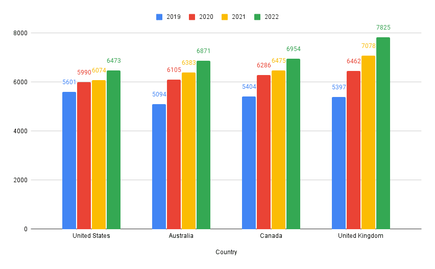 bibliothèque netflix comparée us uk ca au