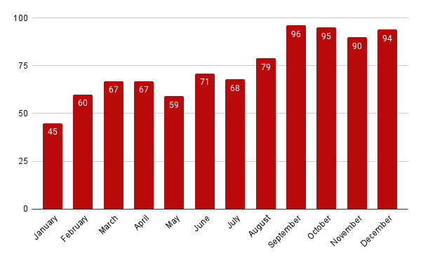 Netflix Originals Added By Month In
