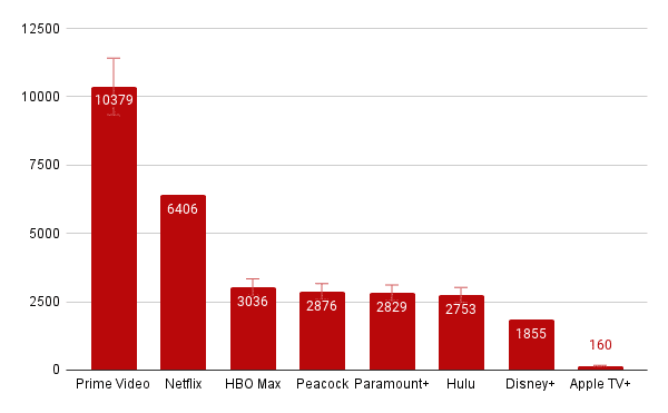 total des bibliothèques de netflix par rapport à celles de ses concurrents