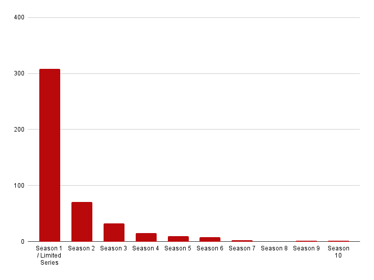 les nouvelles séries originales de netflix sortent saison 1 vs saison 2, etc.