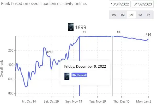 statistiques de la télévision netflix 1899