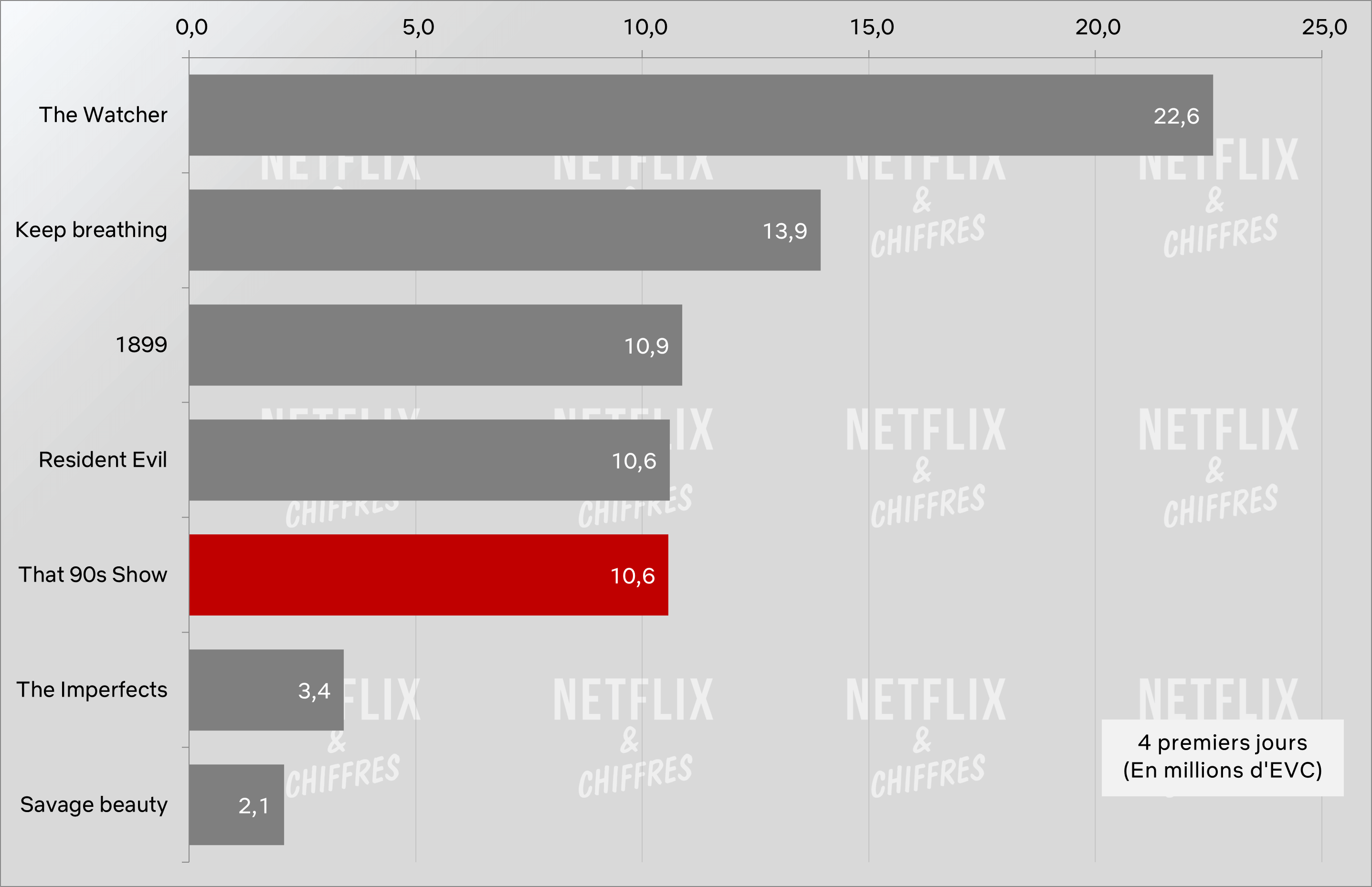 Este programa de los 90 frente a otras cifras de audiencia de programas de Netflix en el lanzamiento